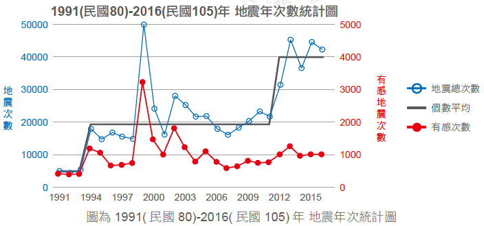 1991(民國80)-2011(民國100)年地震年次統計表