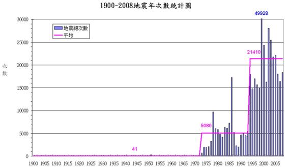 臺灣地區1900至2008年之地震個數統計圖