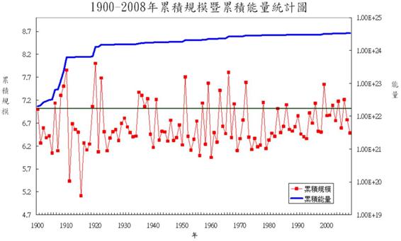 臺灣地區1900至2008年之年累積規模暨累積能量統計圖