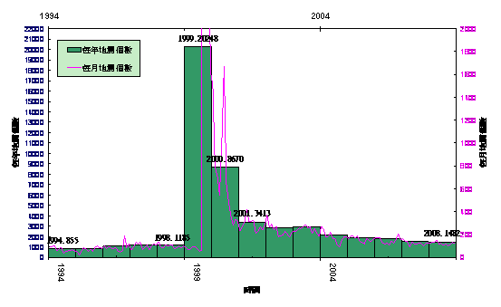 臺中分區1994年~2008年地震活動每年與每月地震個數統計圖