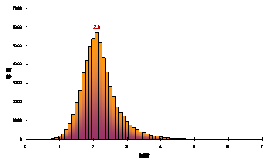 臺中分區1901年~2008年地震規模與個數統計圖