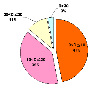 臺中分區1901年~2008年地震深度統計圖
