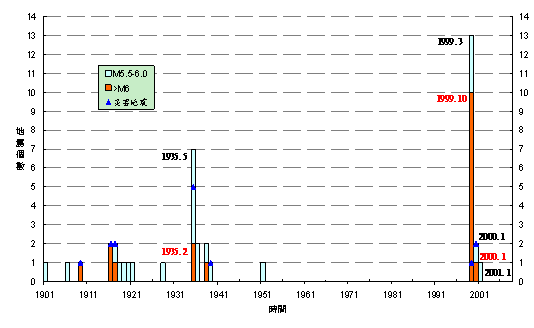 臺中分區時序統計圖。1901年~2008年較大規模（ML≧5.5）及災害性地震個數