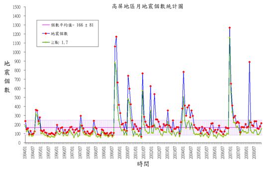 高屏分區從1994年1月至2008年12月每月地震個數統計圖