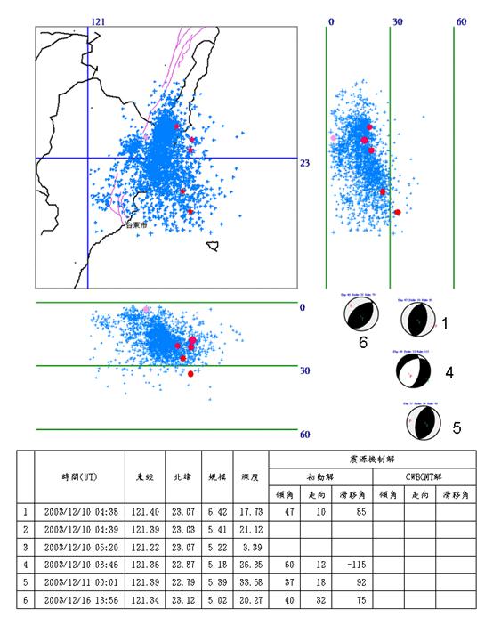 2003年12月10日臺東成功地震發生後1週內之餘震分布剖面圖及主震和規模5.0以上餘震的初動解圖