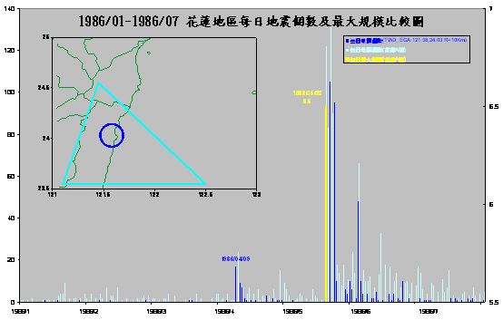 1986年5月20日規模6.5有感地震群震與主震之時序關係圖