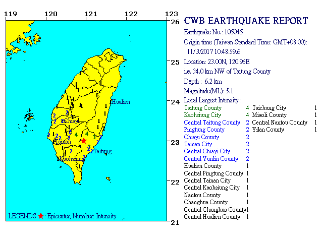 11/3 10:48 M<sub>L</sub> 5.1 23.00N 120.95E, i.e. 34.0 km NW of Taitung County