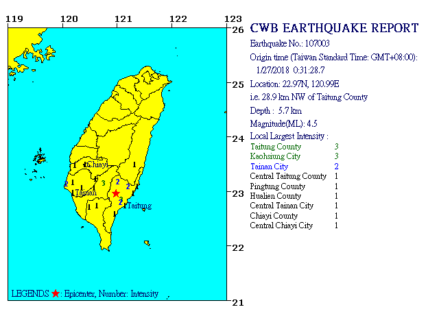1/27 0:31 M<sub>L</sub> 4.5 22.97N 120.99E, i.e. 28.9 km NW of Taitung County