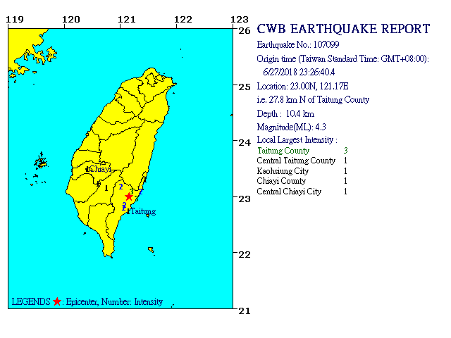 6/27 23:26 M<sub>L</sub> 4.3 23.00N 121.17E, i.e. 27.8 km N of Taitung County
